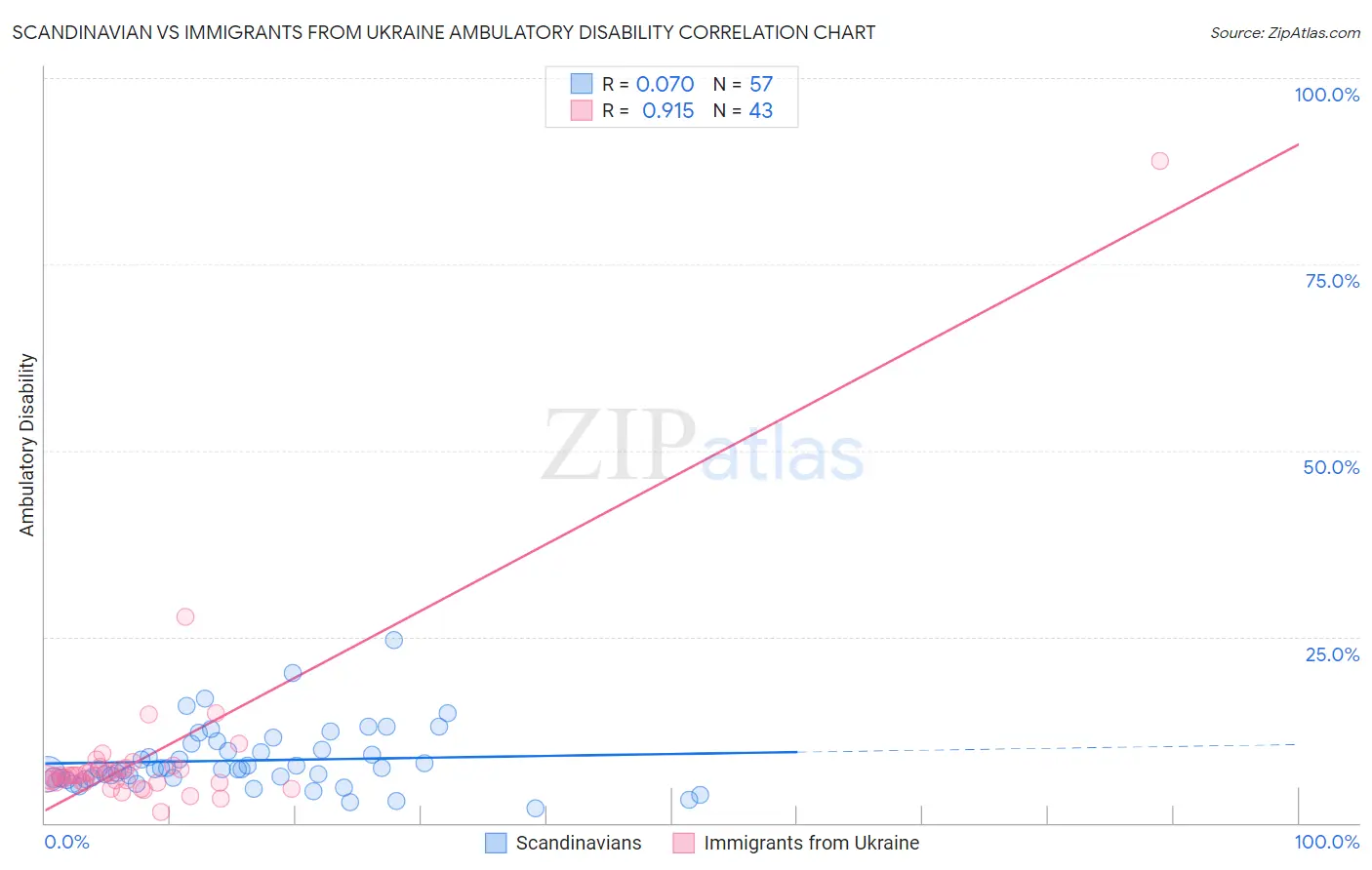 Scandinavian vs Immigrants from Ukraine Ambulatory Disability