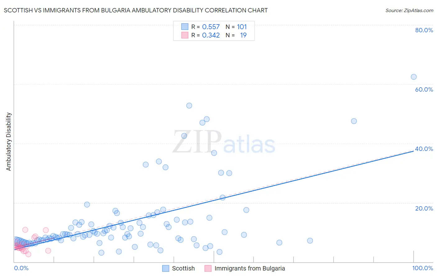 Scottish vs Immigrants from Bulgaria Ambulatory Disability