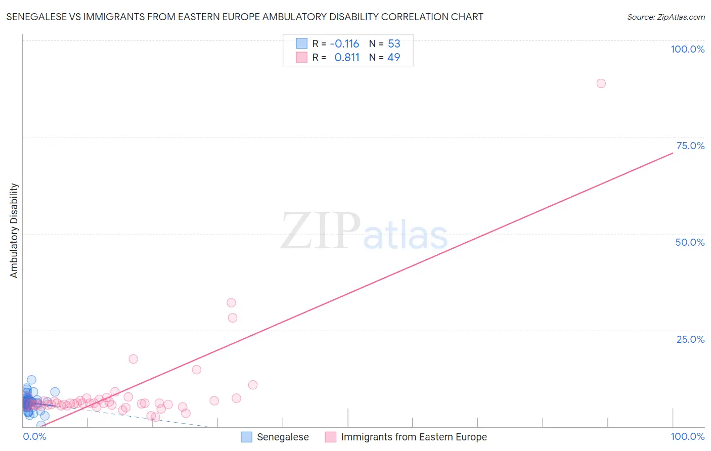 Senegalese vs Immigrants from Eastern Europe Ambulatory Disability