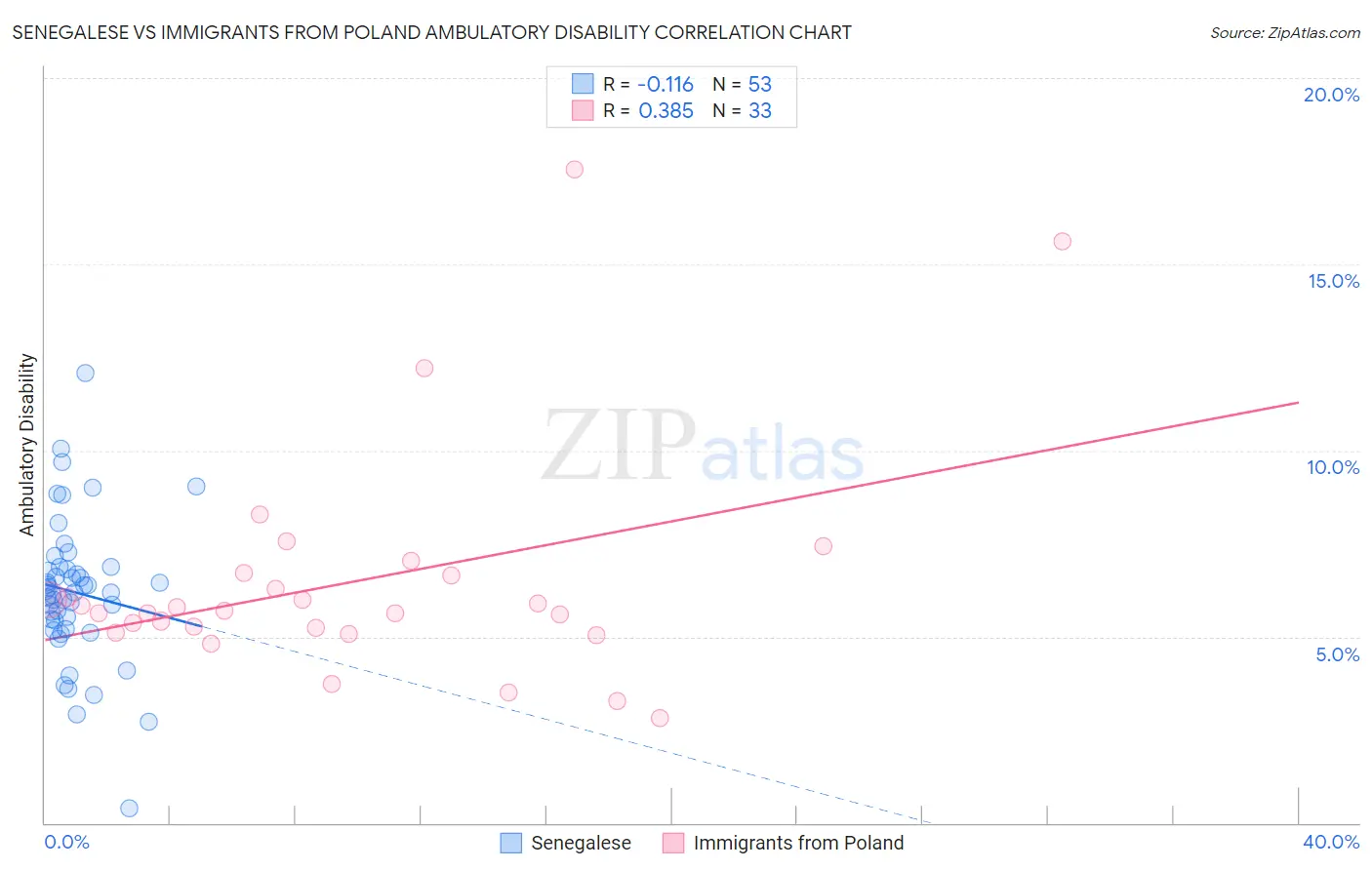 Senegalese vs Immigrants from Poland Ambulatory Disability