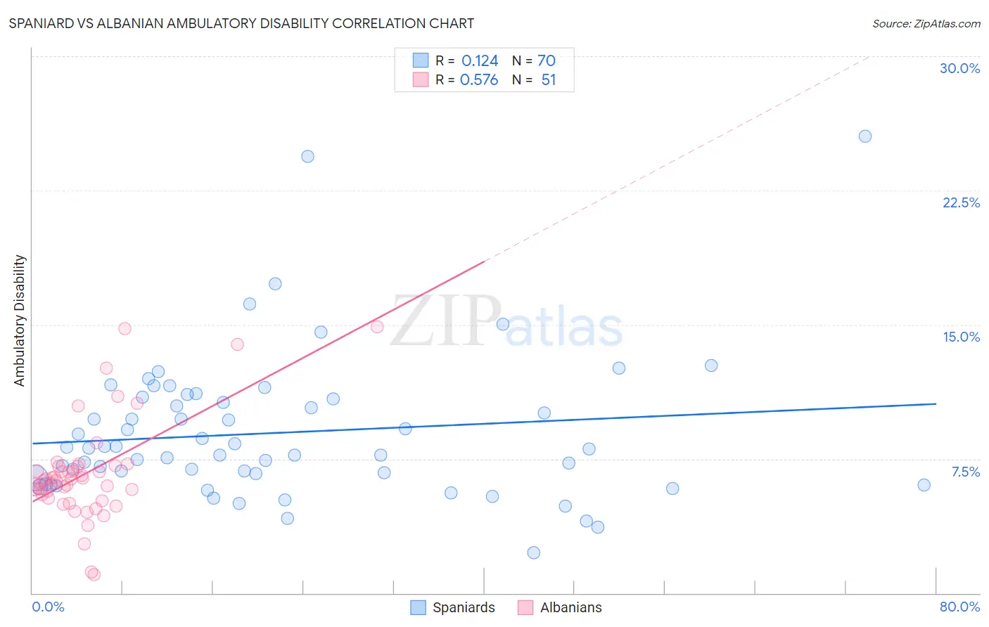 Spaniard vs Albanian Ambulatory Disability