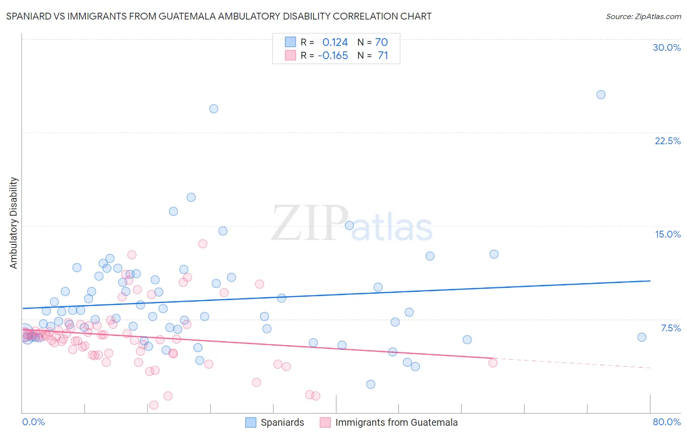 Spaniard vs Immigrants from Guatemala Ambulatory Disability