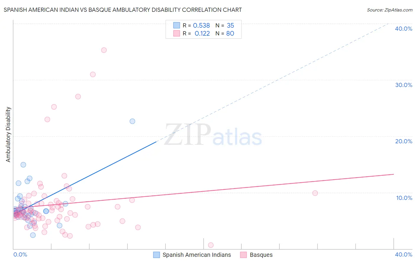 Spanish American Indian vs Basque Ambulatory Disability