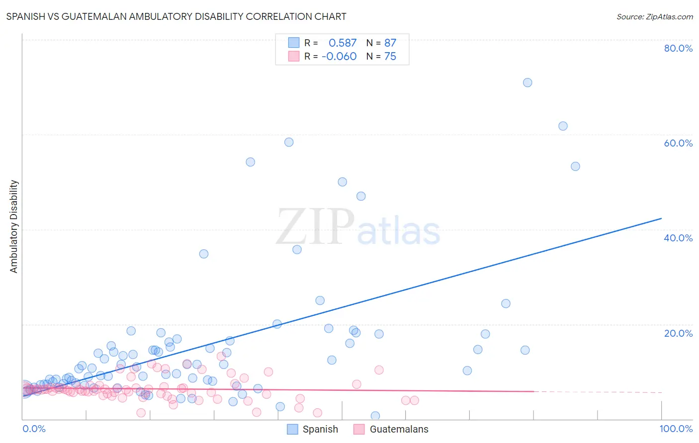 Spanish vs Guatemalan Ambulatory Disability