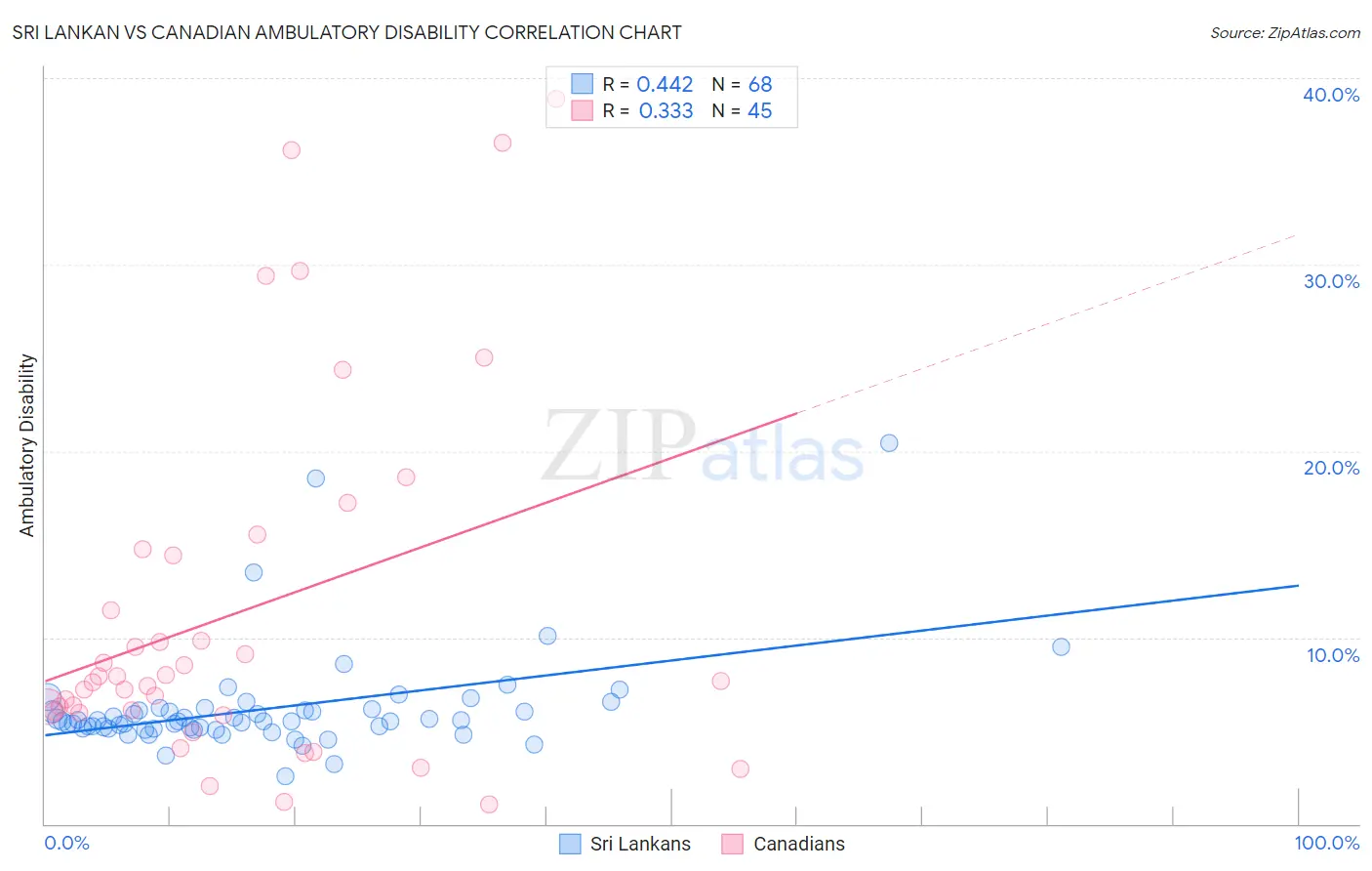 Sri Lankan vs Canadian Ambulatory Disability