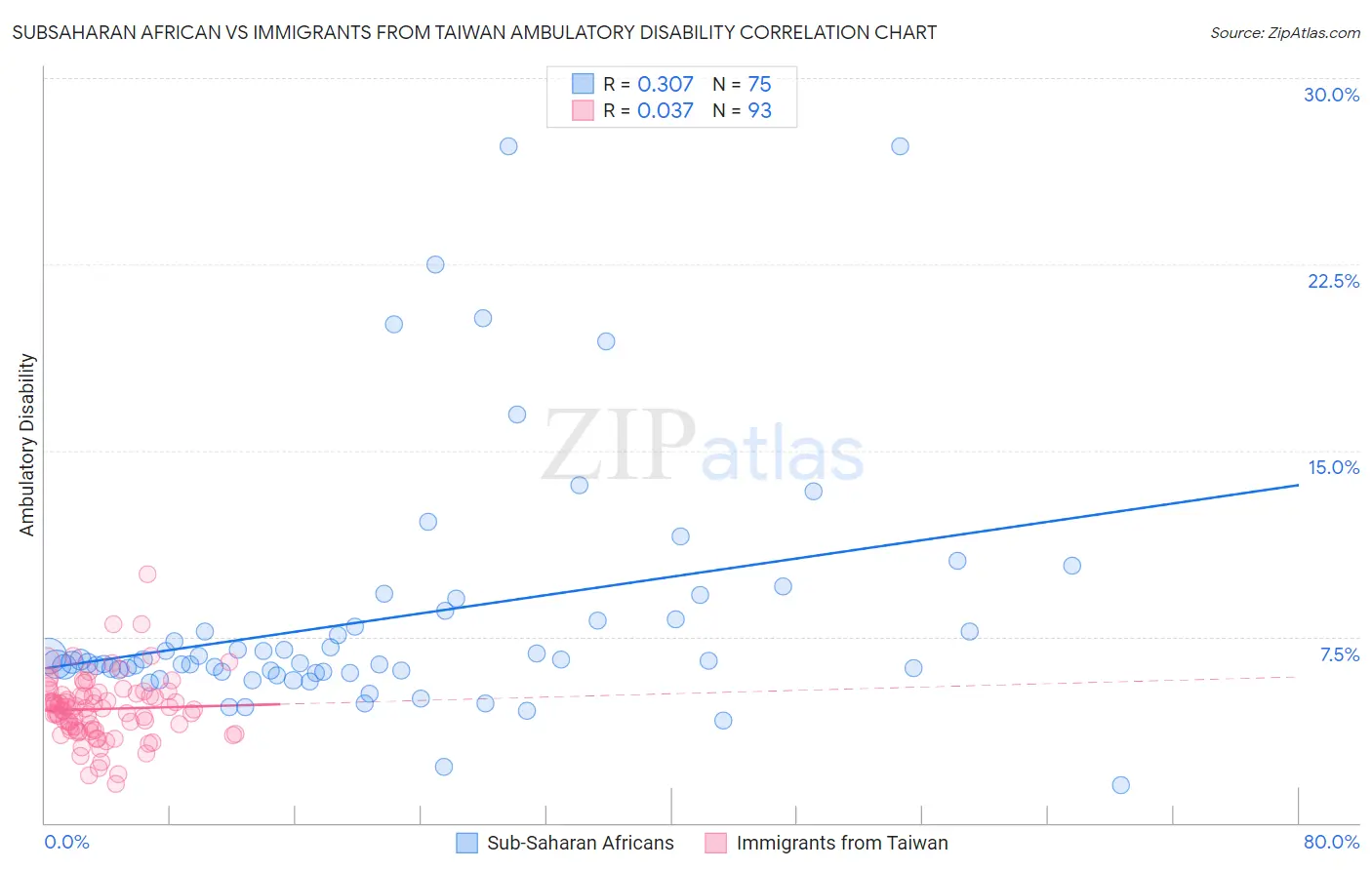 Subsaharan African vs Immigrants from Taiwan Ambulatory Disability