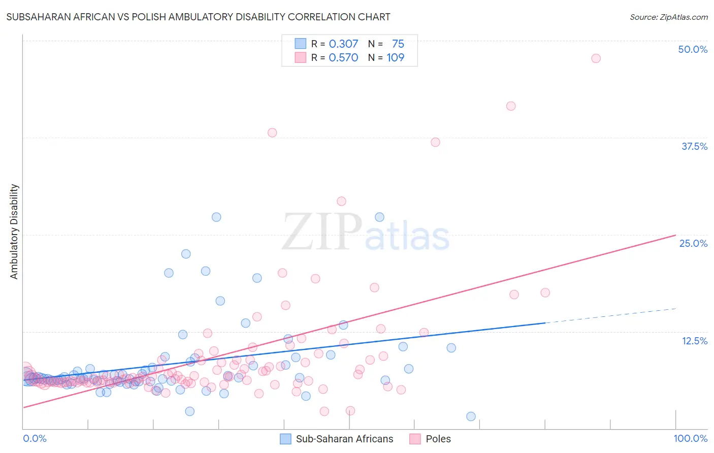 Subsaharan African vs Polish Ambulatory Disability