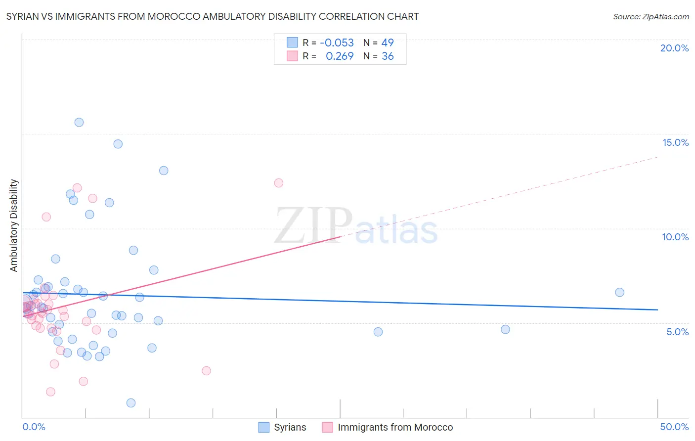 Syrian vs Immigrants from Morocco Ambulatory Disability