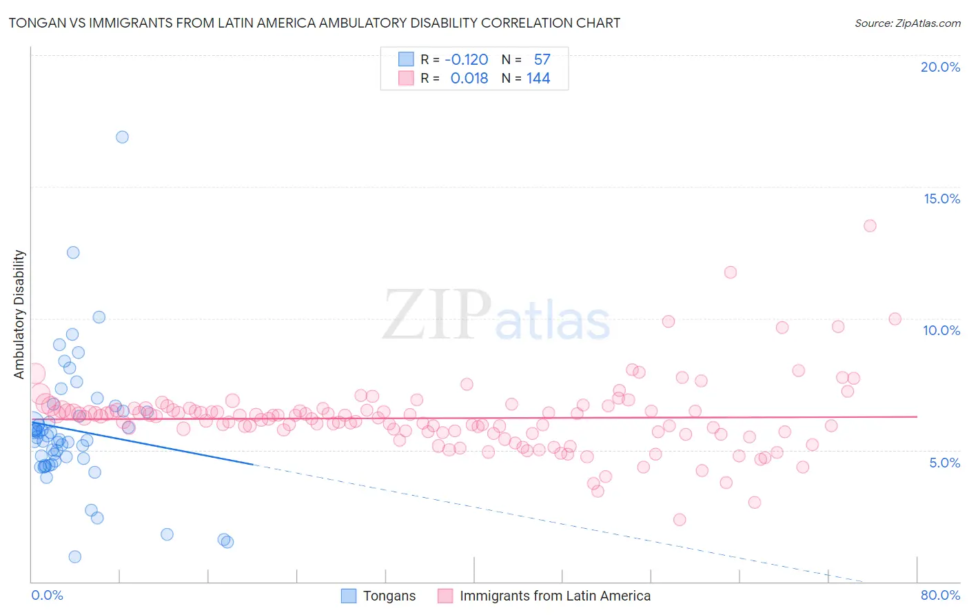 Tongan vs Immigrants from Latin America Ambulatory Disability