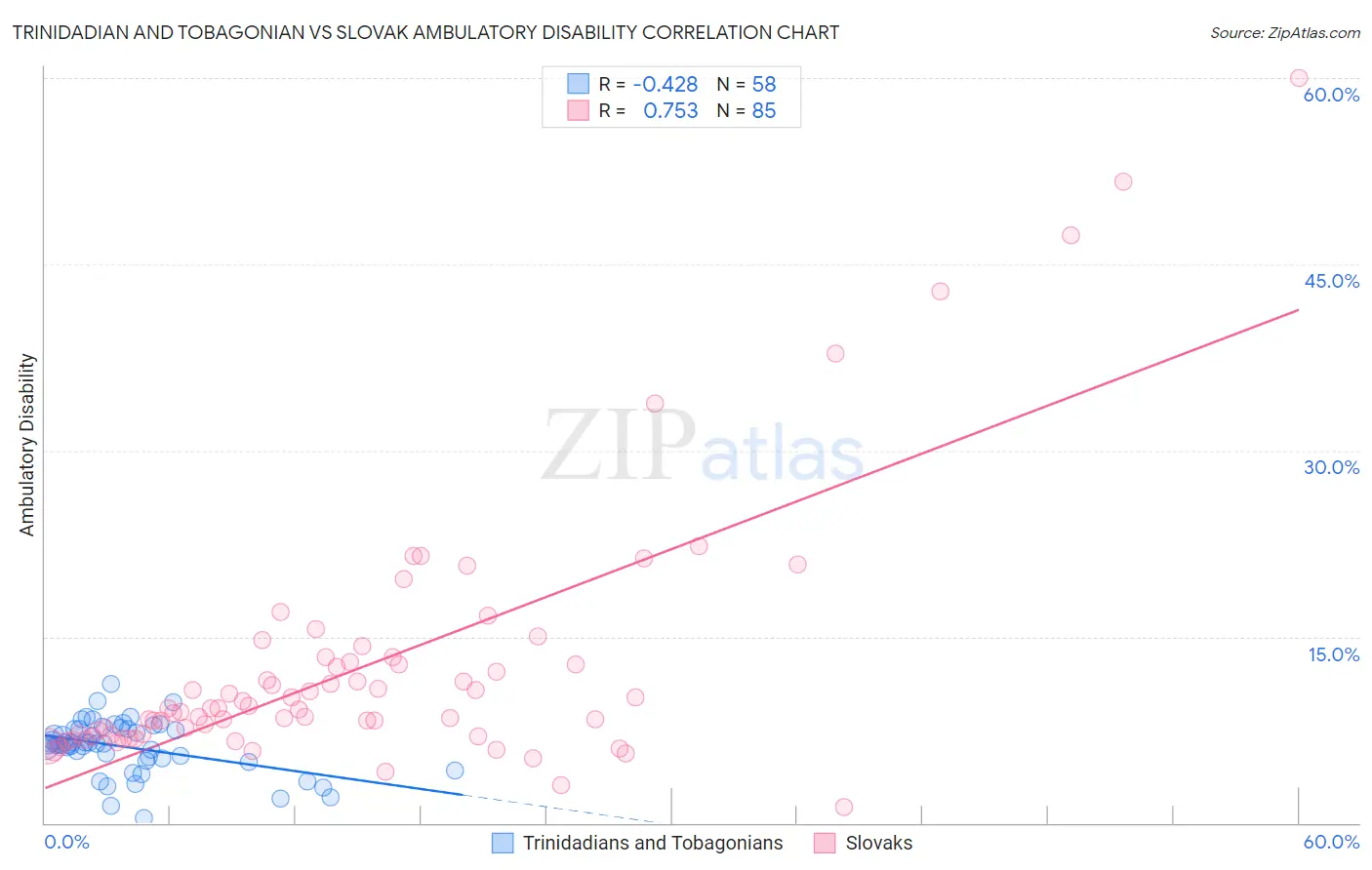 Trinidadian and Tobagonian vs Slovak Ambulatory Disability