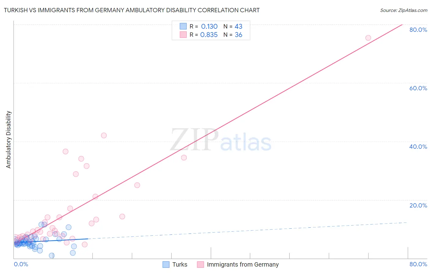 Turkish vs Immigrants from Germany Ambulatory Disability