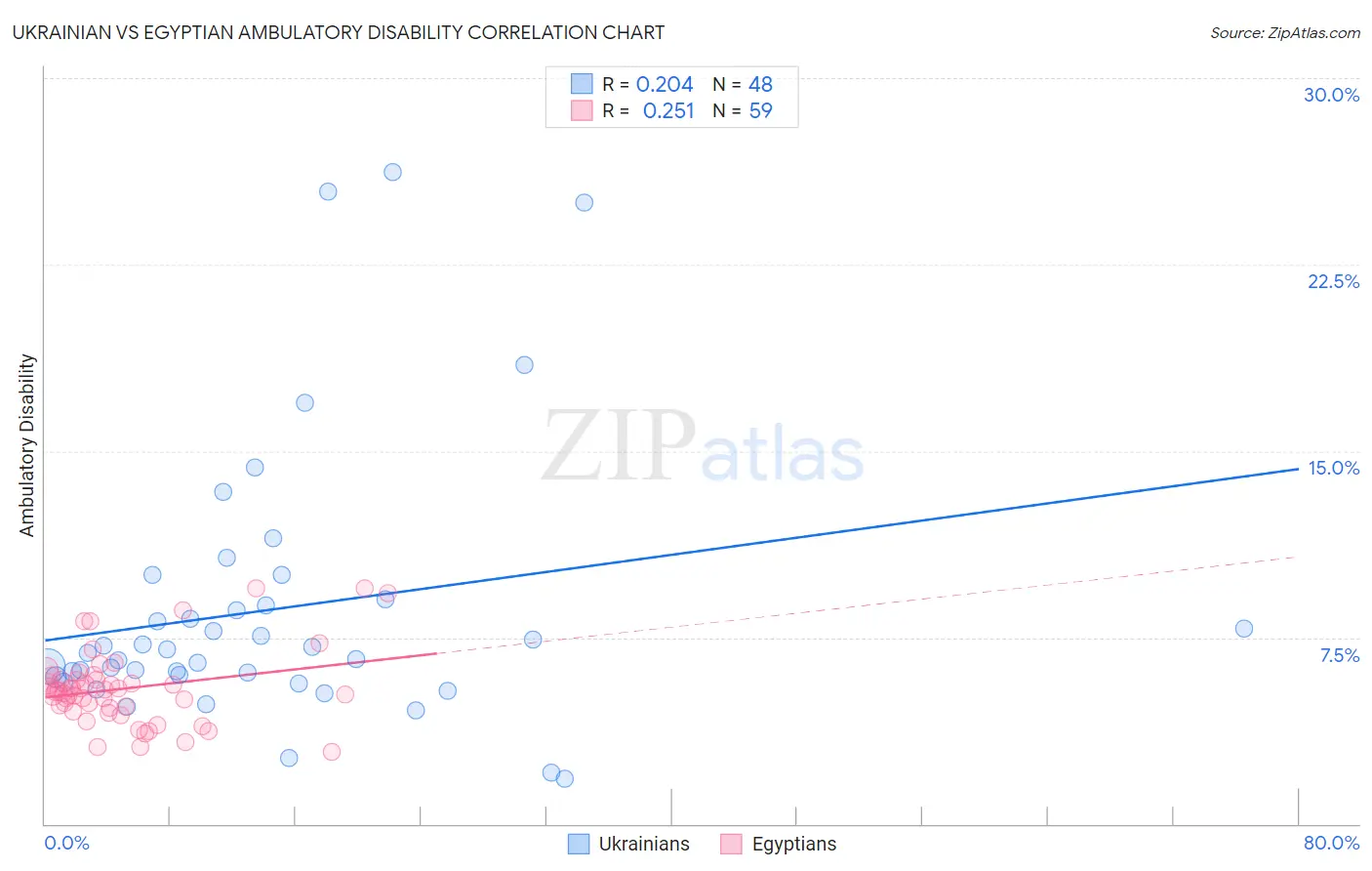 Ukrainian vs Egyptian Ambulatory Disability