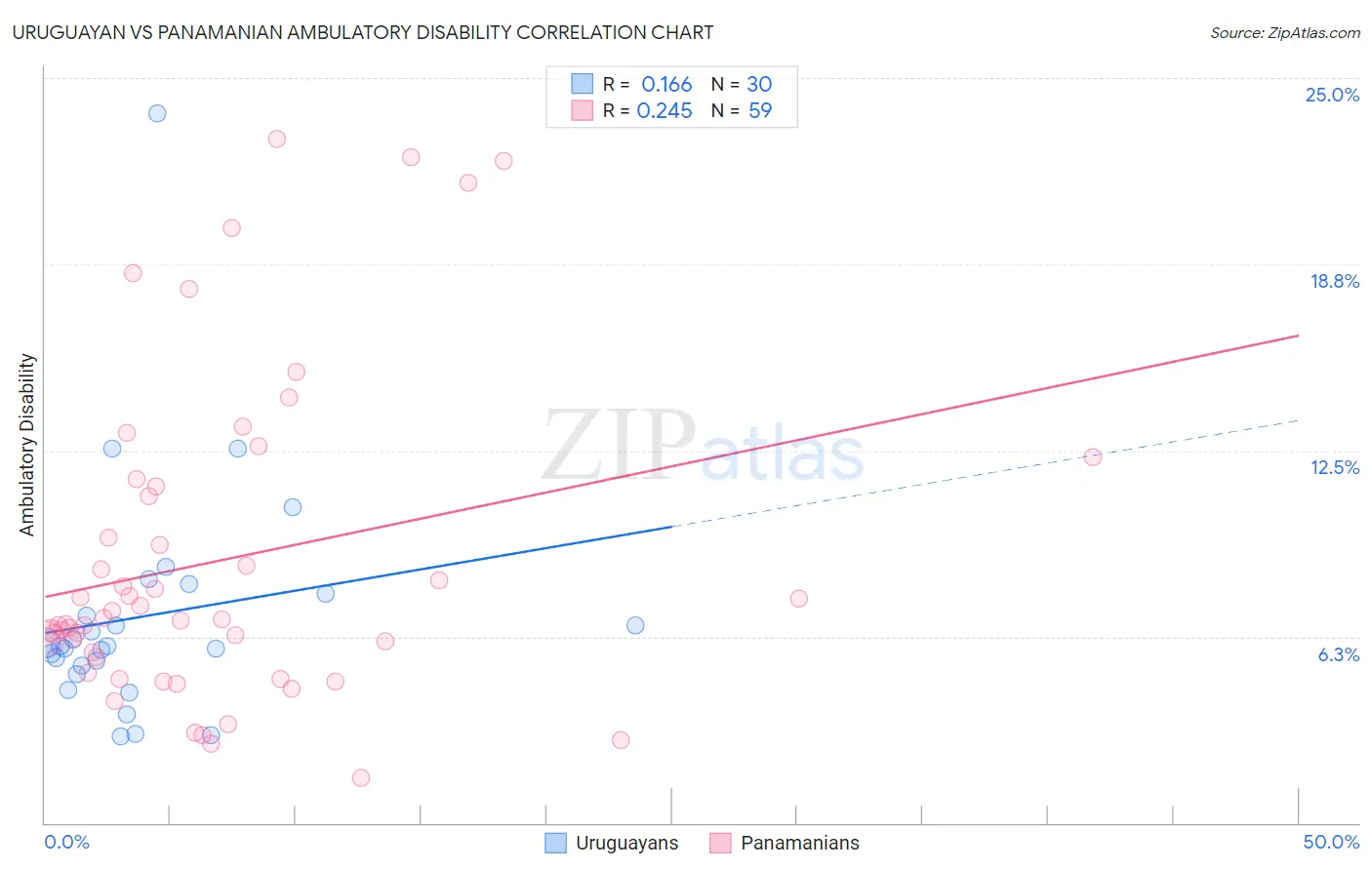Uruguayan vs Panamanian Ambulatory Disability