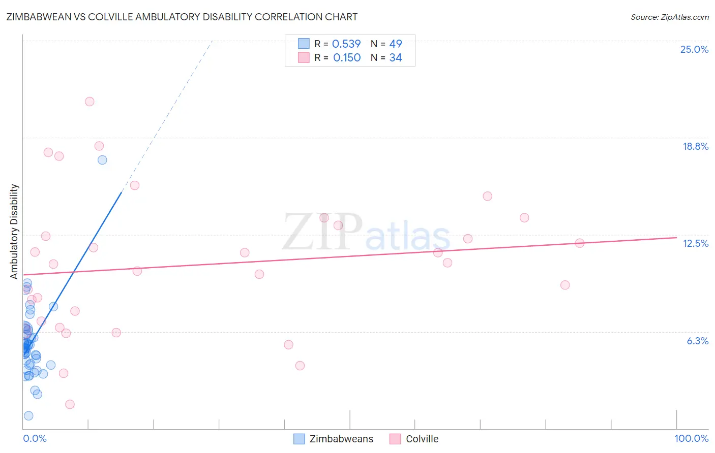 Zimbabwean vs Colville Ambulatory Disability