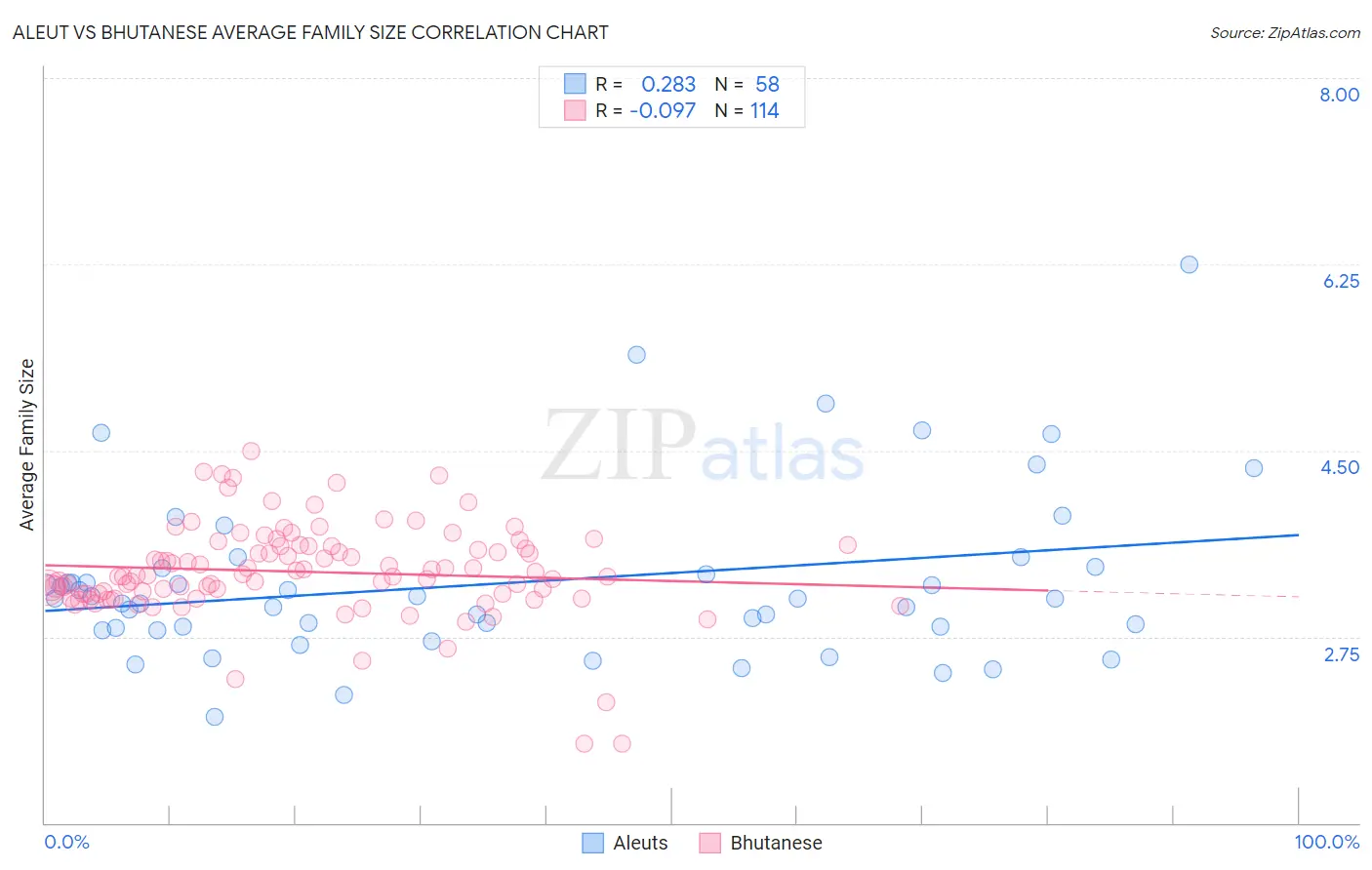 Aleut vs Bhutanese Average Family Size