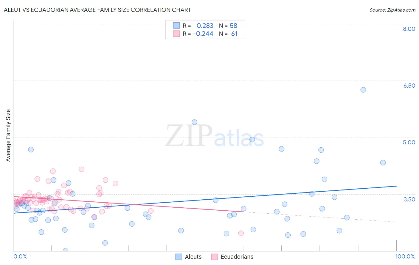 Aleut vs Ecuadorian Average Family Size