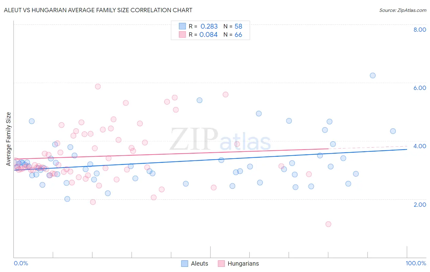 Aleut vs Hungarian Average Family Size