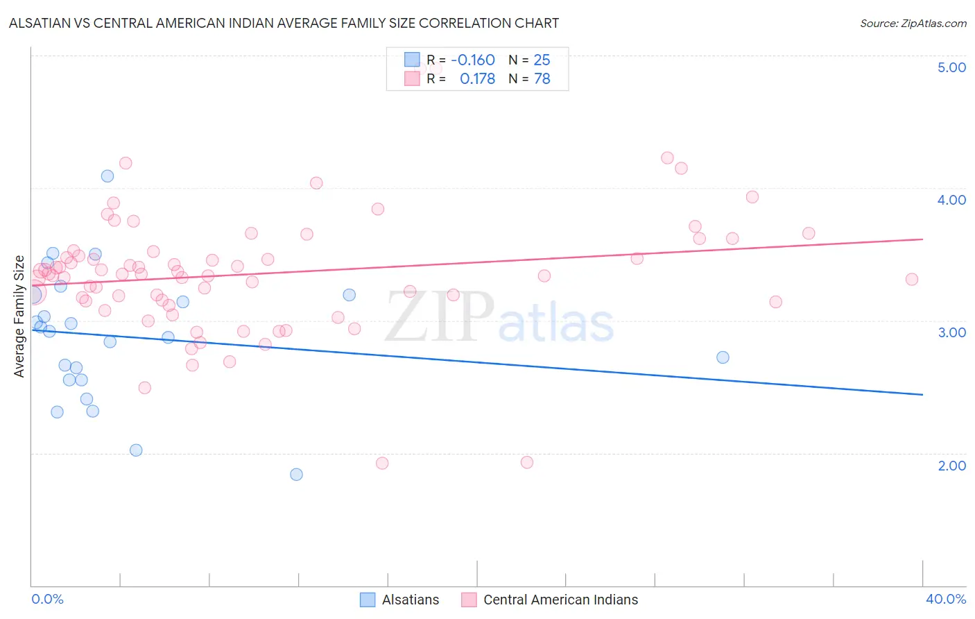 Alsatian vs Central American Indian Average Family Size