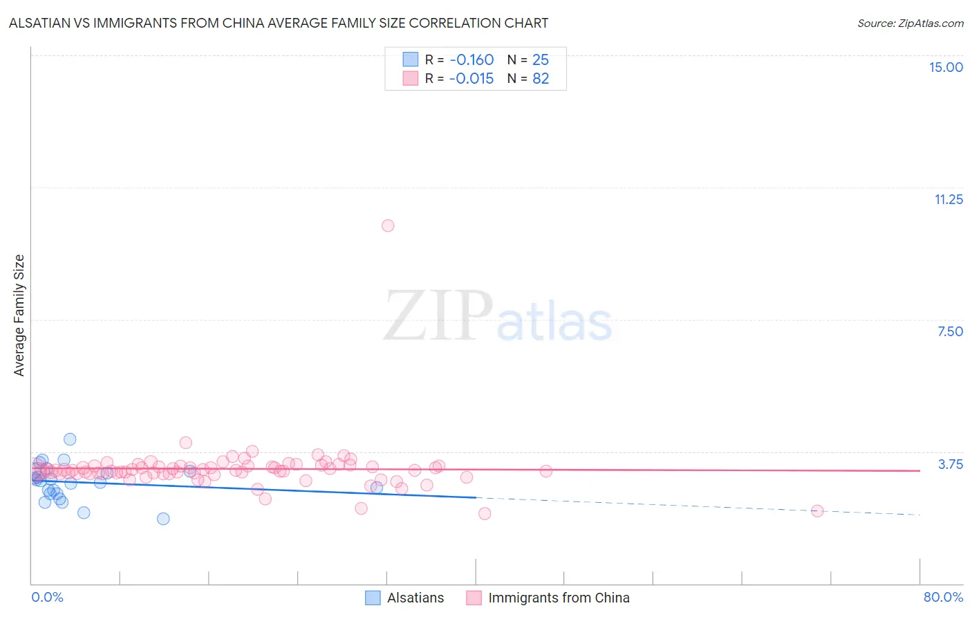 Alsatian vs Immigrants from China Average Family Size