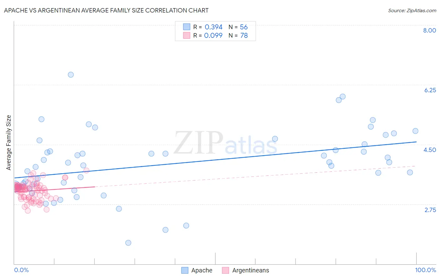 Apache vs Argentinean Average Family Size