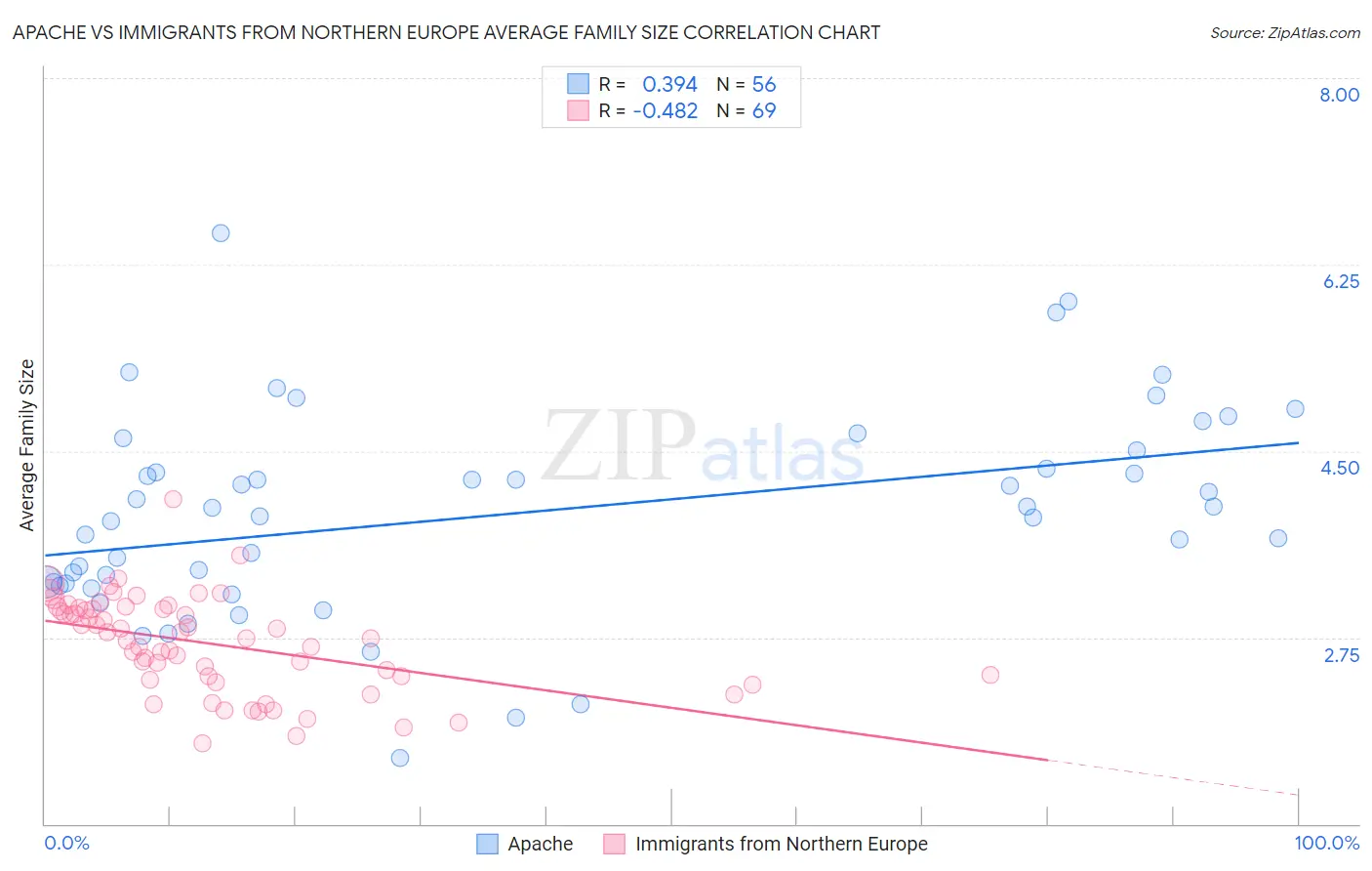 Apache vs Immigrants from Northern Europe Average Family Size