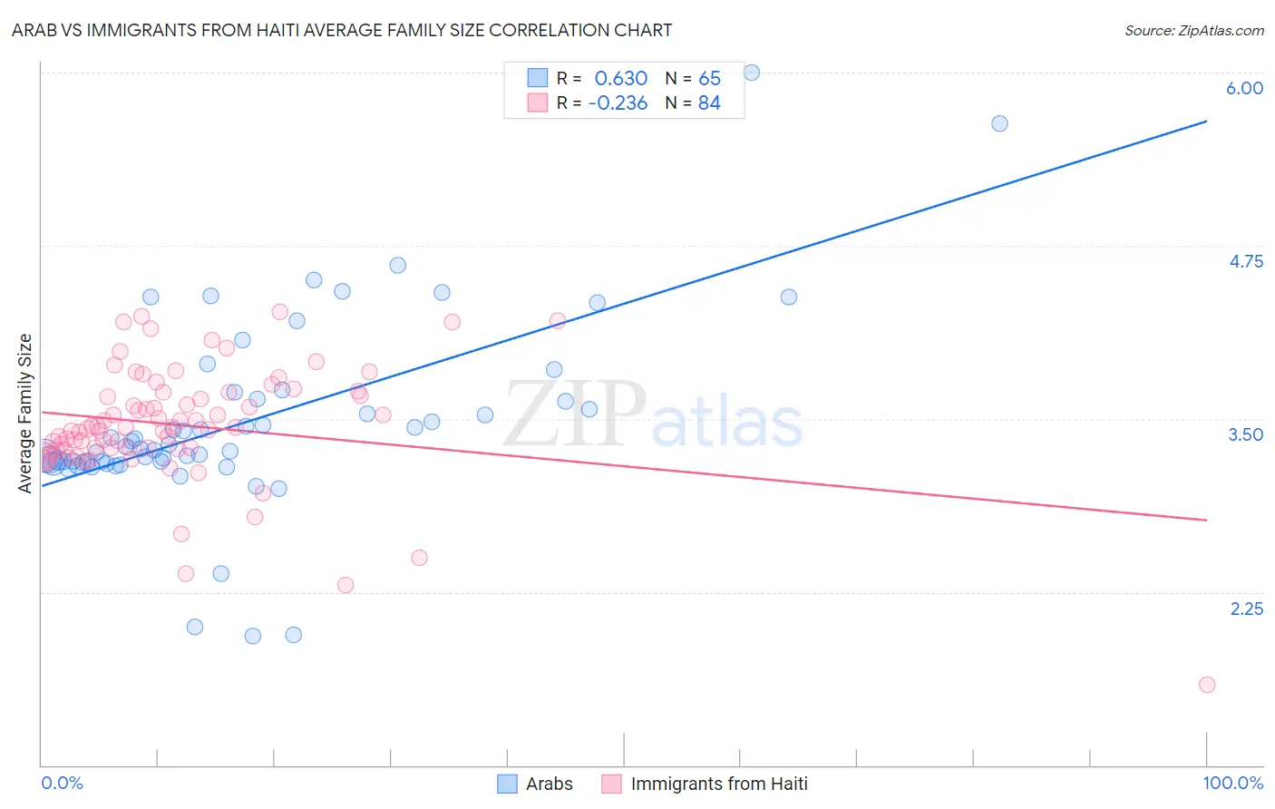 Arab vs Immigrants from Haiti Average Family Size