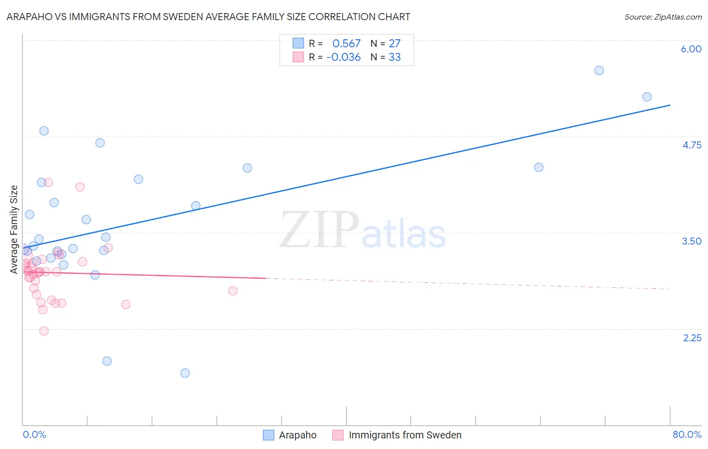 Arapaho vs Immigrants from Sweden Average Family Size