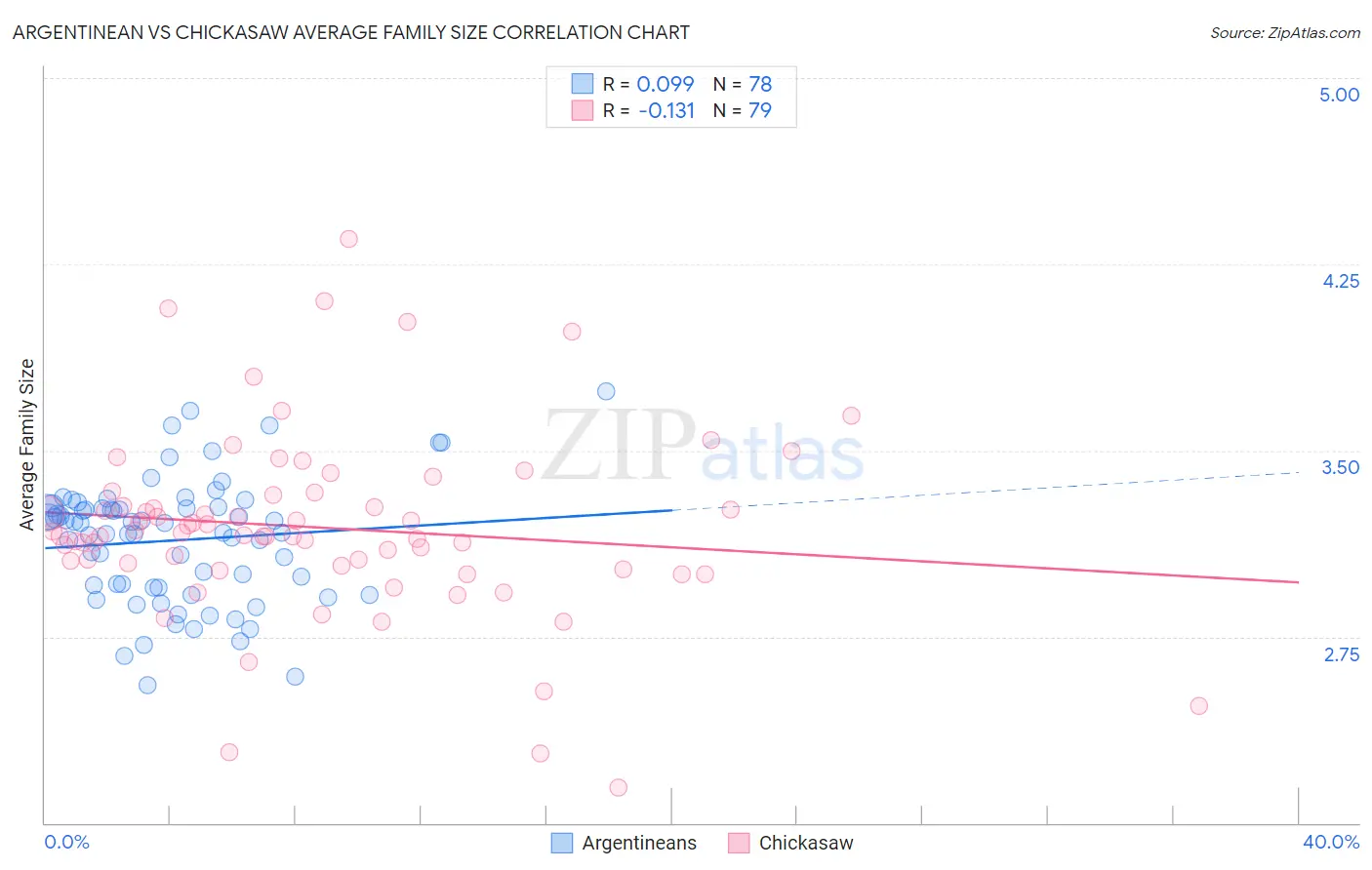 Argentinean vs Chickasaw Average Family Size