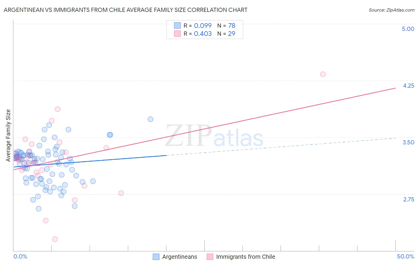 Argentinean vs Immigrants from Chile Average Family Size