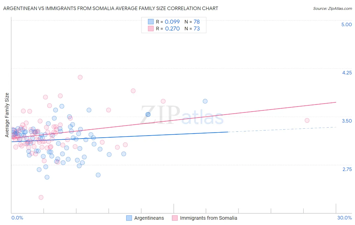 Argentinean vs Immigrants from Somalia Average Family Size