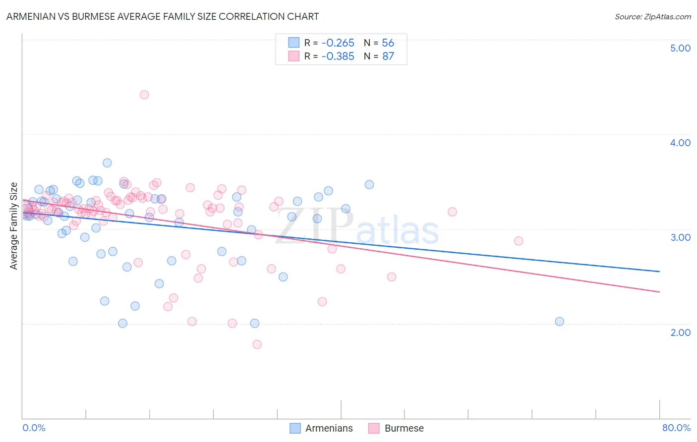 Armenian vs Burmese Average Family Size