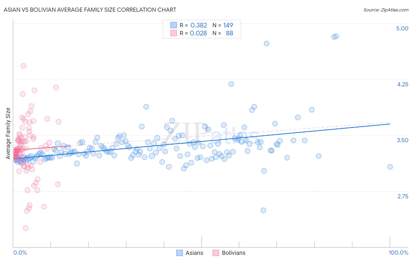 Asian vs Bolivian Average Family Size