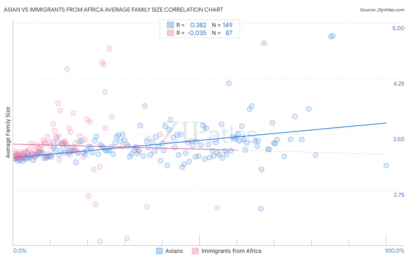 Asian vs Immigrants from Africa Average Family Size