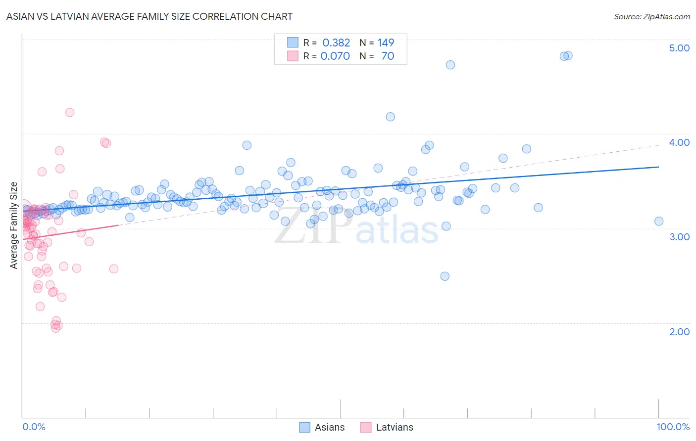 Asian vs Latvian Average Family Size