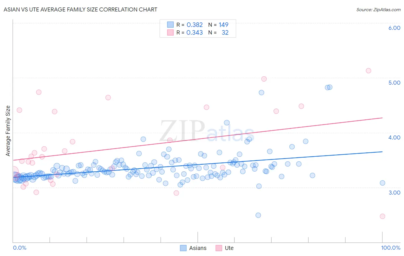 Asian vs Ute Average Family Size