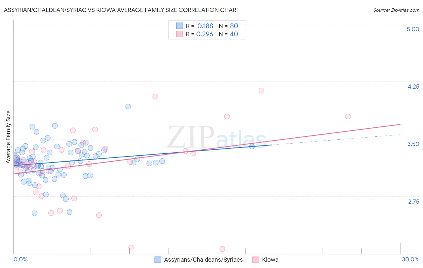 Assyrian/Chaldean/Syriac vs Kiowa Average Family Size