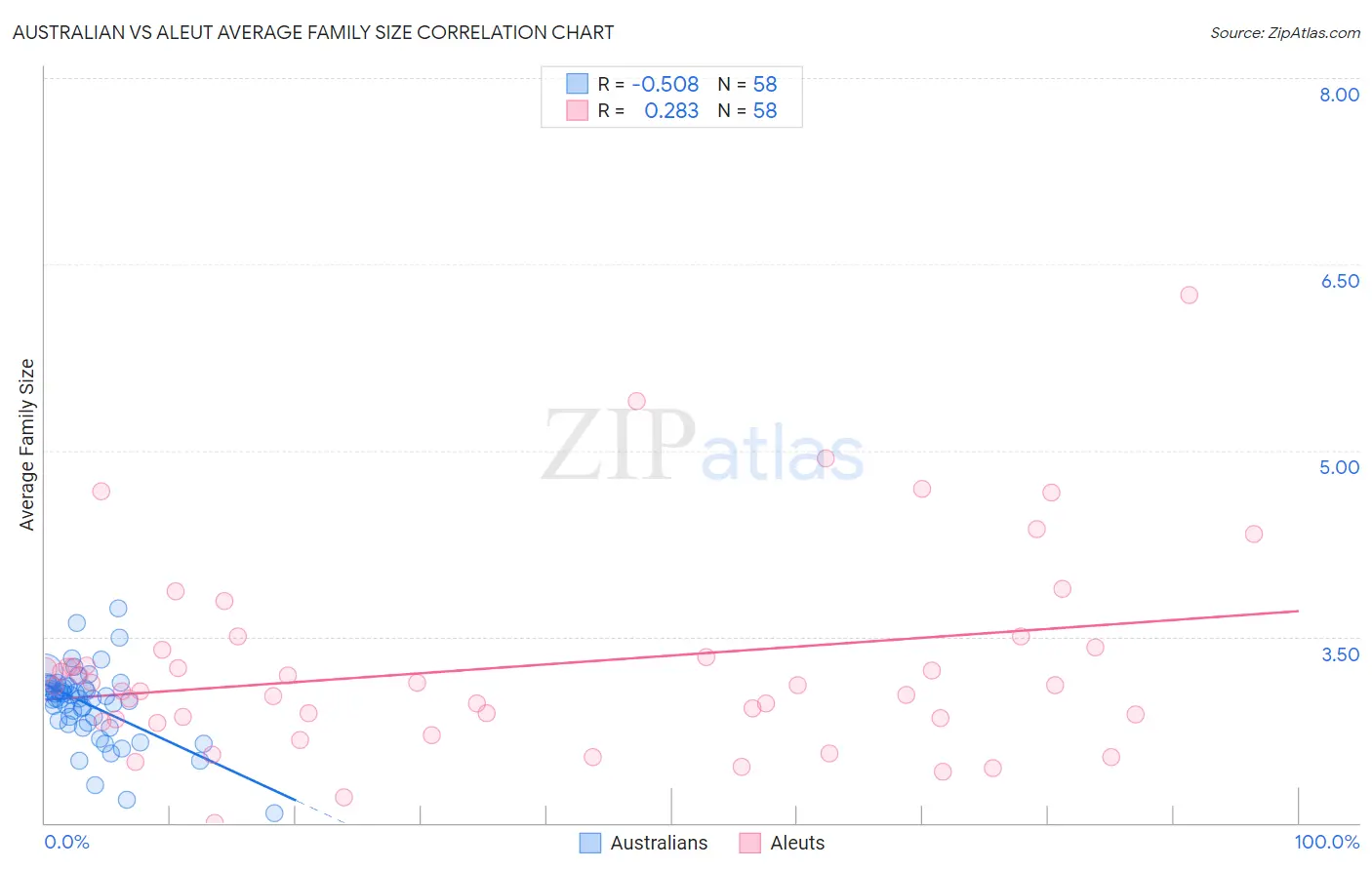 Australian vs Aleut Average Family Size