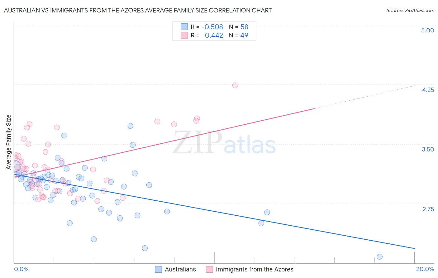 Australian vs Immigrants from the Azores Average Family Size