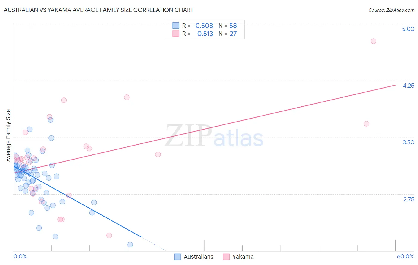 Australian vs Yakama Average Family Size