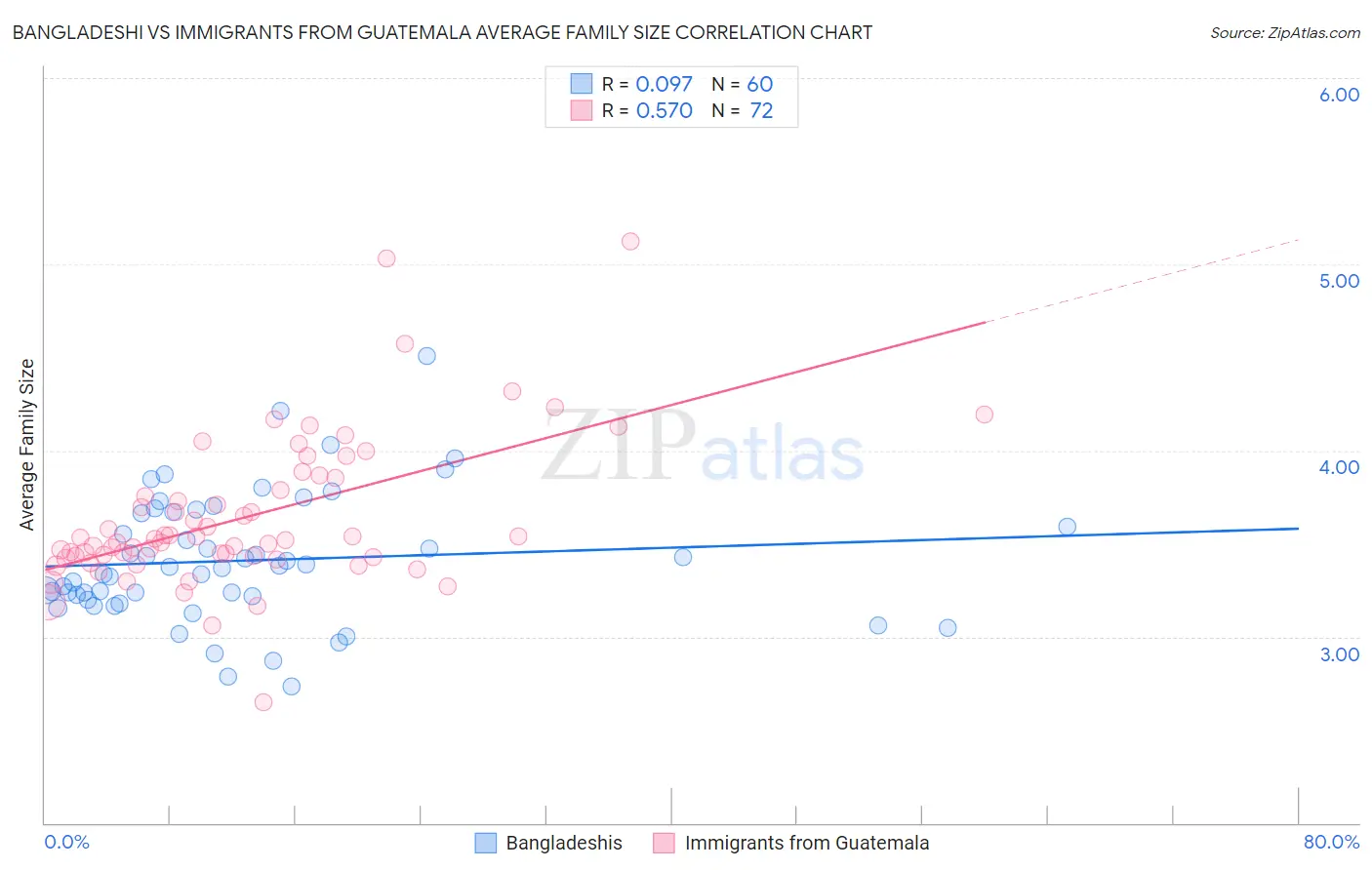 Bangladeshi vs Immigrants from Guatemala Average Family Size