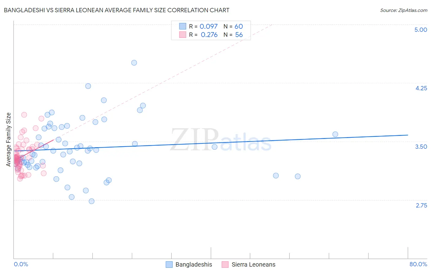 Bangladeshi vs Sierra Leonean Average Family Size