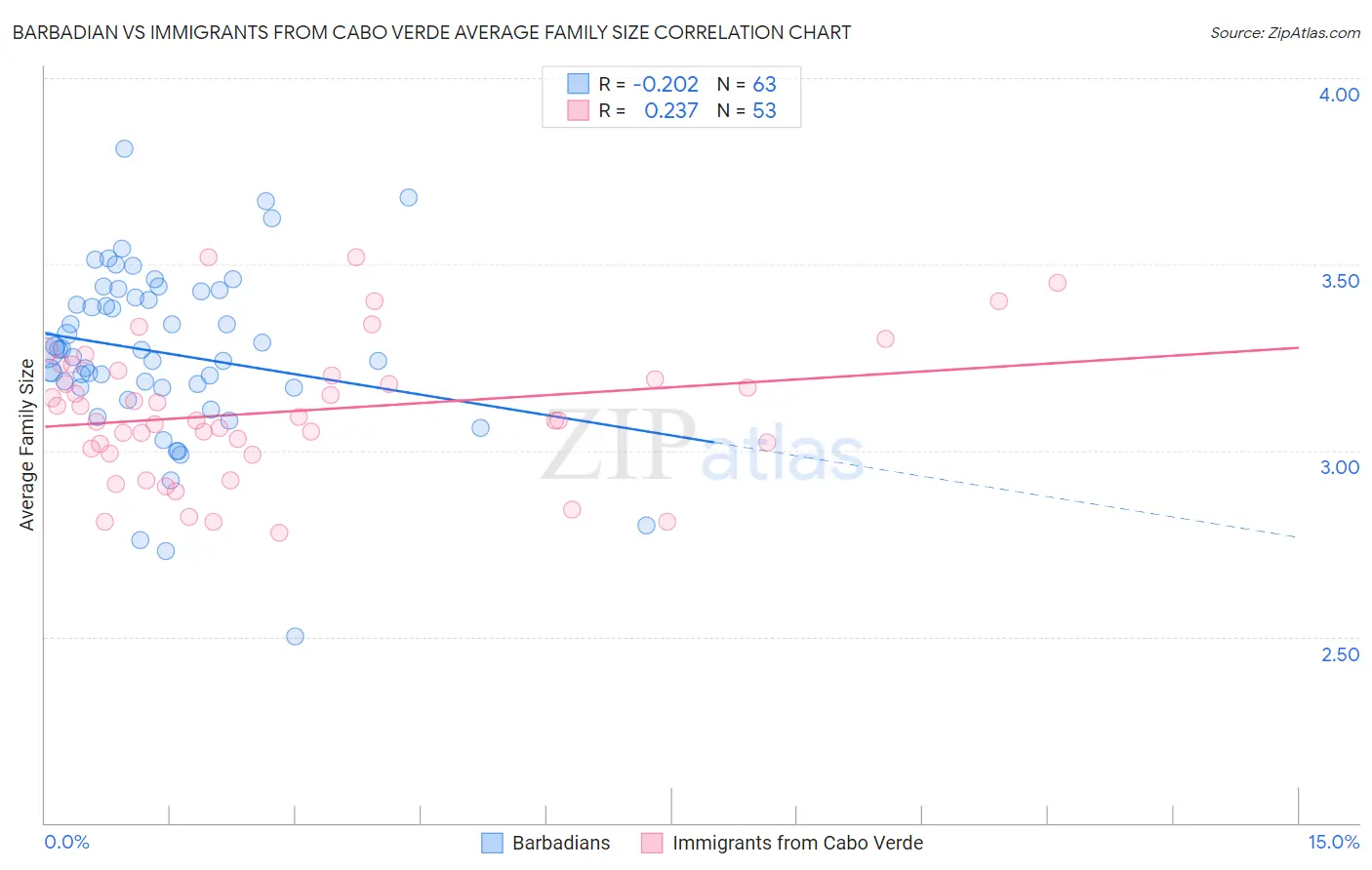 Barbadian vs Immigrants from Cabo Verde Average Family Size