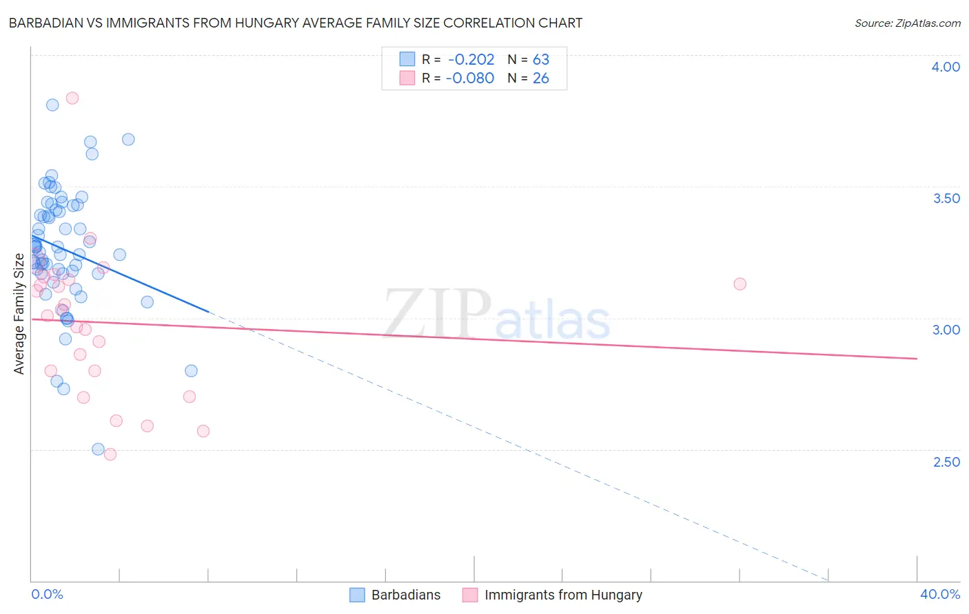 Barbadian vs Immigrants from Hungary Average Family Size