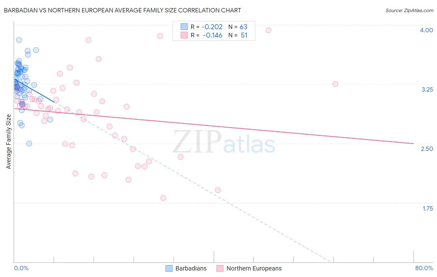 Barbadian vs Northern European Average Family Size