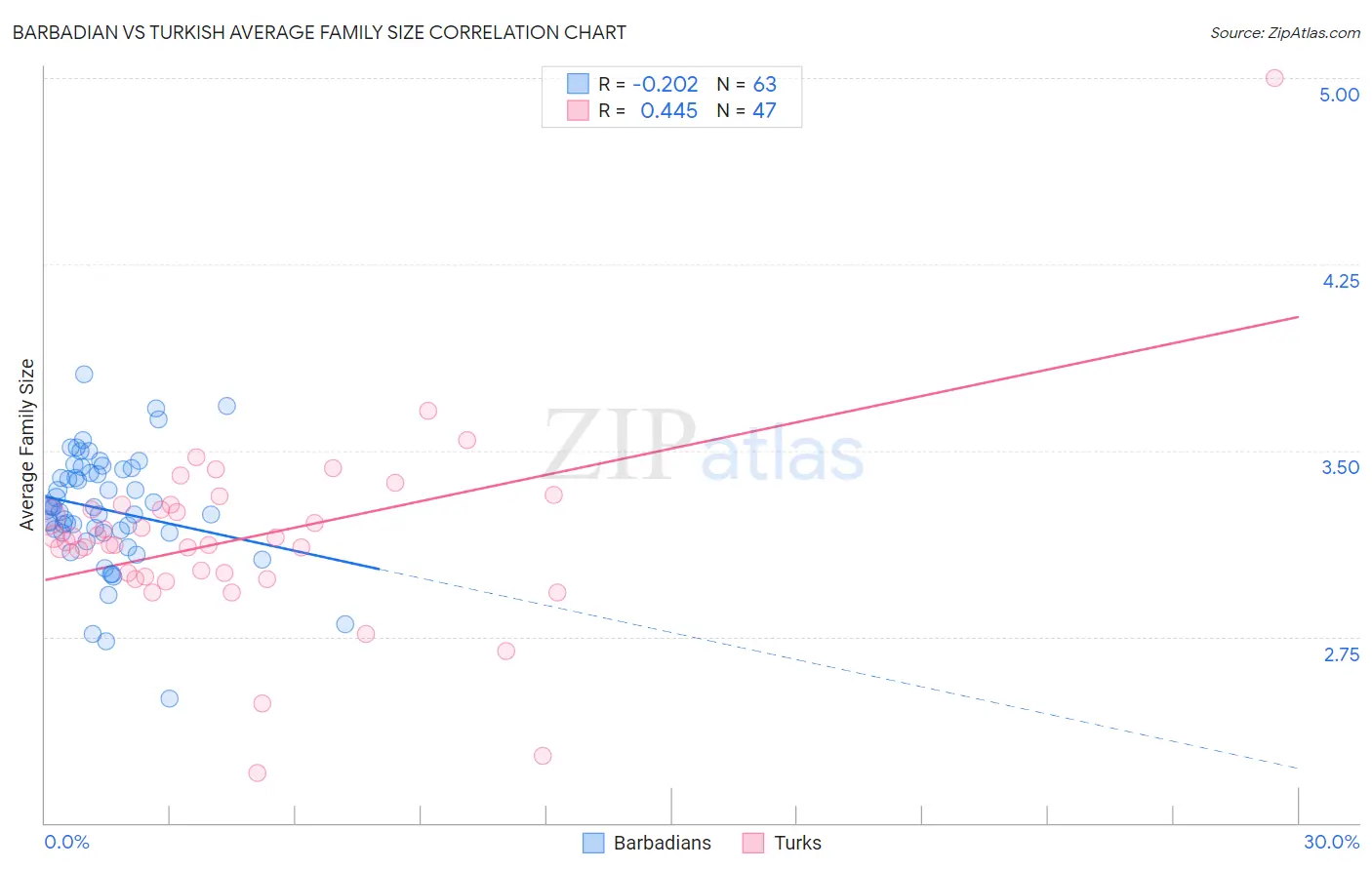 Barbadian vs Turkish Average Family Size