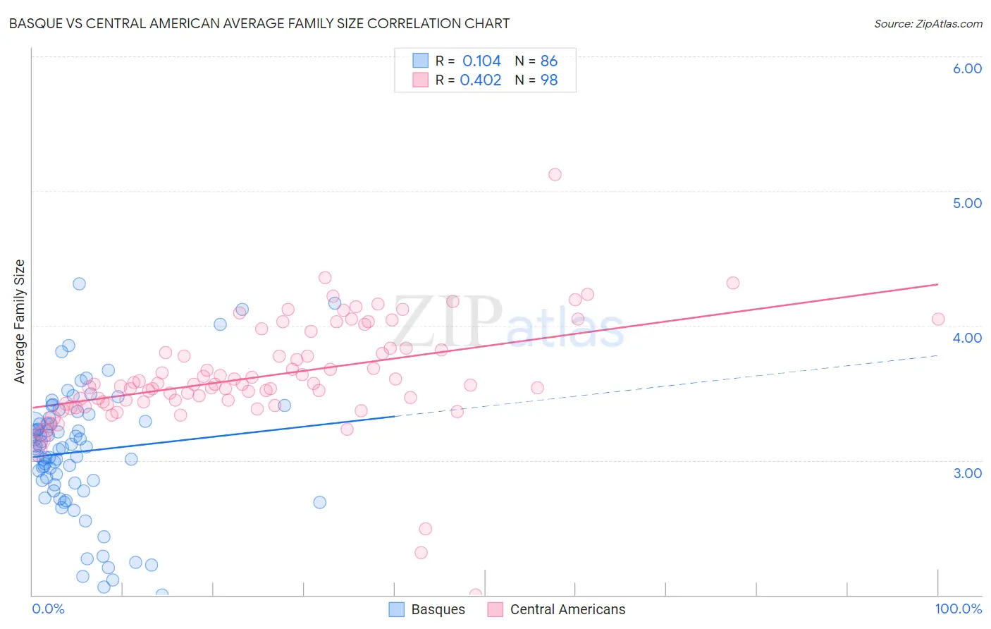 Basque vs Central American Average Family Size