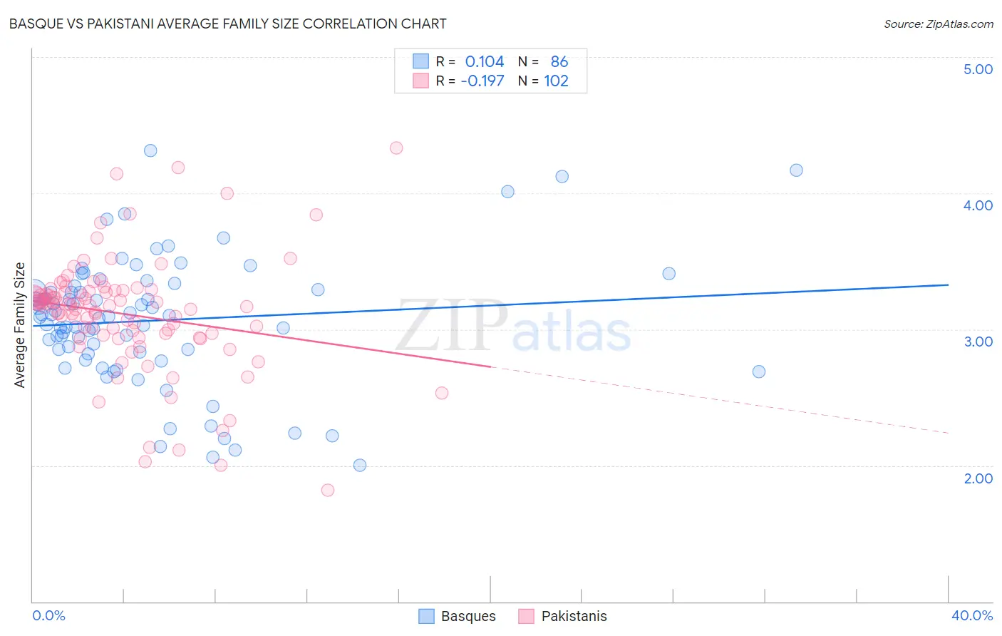 Basque vs Pakistani Average Family Size