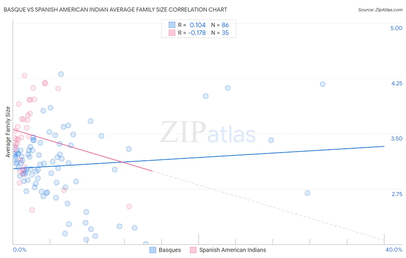 Basque vs Spanish American Indian Average Family Size