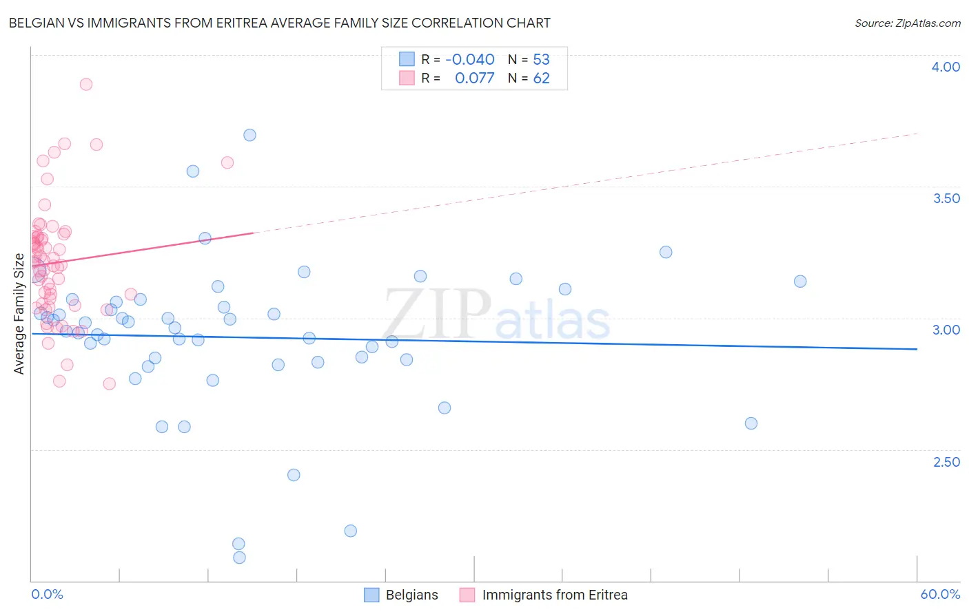 Belgian vs Immigrants from Eritrea Average Family Size