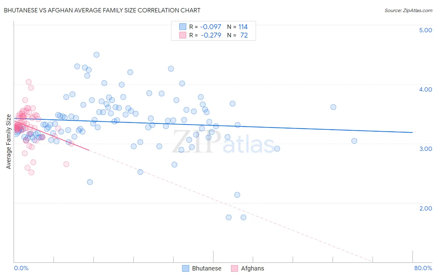 Bhutanese vs Afghan Average Family Size